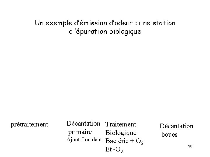 Un exemple d’émission d’odeur : une station d ‘épuration biologique prétraitement Décantation Traitement primaire Un exemple d’émission d’odeur : une station d ‘épuration biologique prétraitement Décantation Traitement primaire