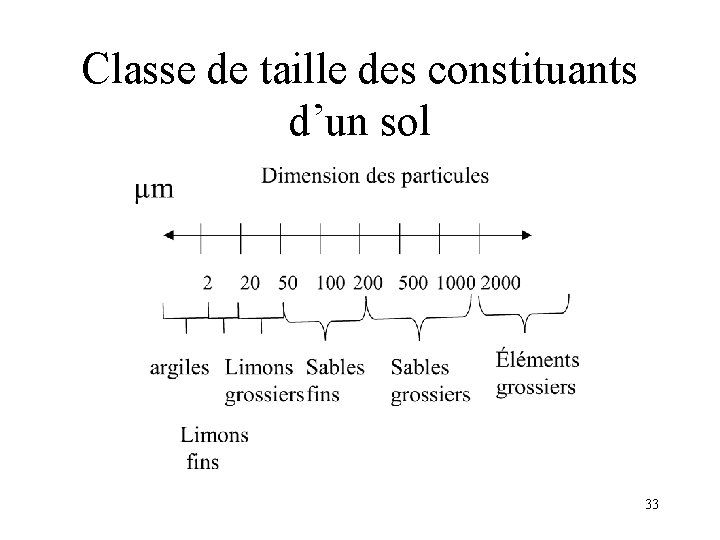 Classe de taille des constituants d’un sol 33 Classe de taille des constituants d’un sol 33