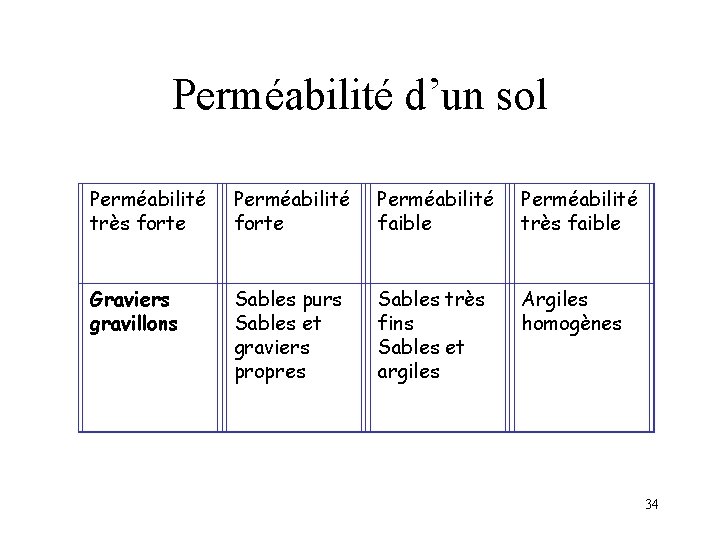 Perméabilité d’un sol Perméabilité très forte Perméabilité faible Perméabilité très faible Graviers gravillons Sables Perméabilité d’un sol Perméabilité très forte Perméabilité faible Perméabilité très faible Graviers gravillons Sables