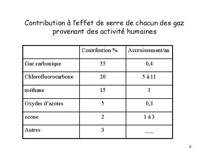 Contribution à l’effet de serre de chacun des gaz provenant des activité humaines Contribution Contribution à l’effet de serre de chacun des gaz provenant des activité humaines Contribution