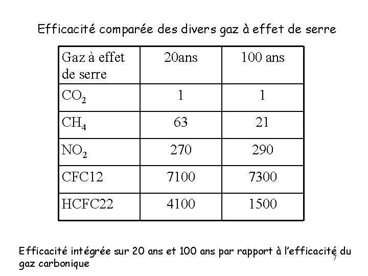 Efficacité comparée des divers gaz à effet de serre Gaz à effet de serre Efficacité comparée des divers gaz à effet de serre Gaz à effet de serre
