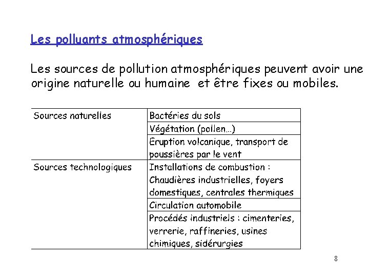 Les polluants atmosphériques Les sources de pollution atmosphériques peuvent avoir une origine naturelle ou Les polluants atmosphériques Les sources de pollution atmosphériques peuvent avoir une origine naturelle ou