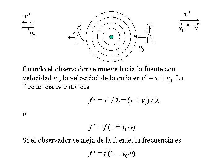 v’ v v 0 v’ v 0 v v 0 Cuando el observador se v’ v v 0 v’ v 0 v v 0 Cuando el observador se