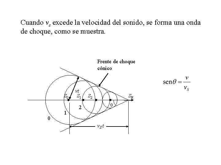 Cuando vs excede la velocidad del sonido, se forma una onda de choque, como Cuando vs excede la velocidad del sonido, se forma una onda de choque, como