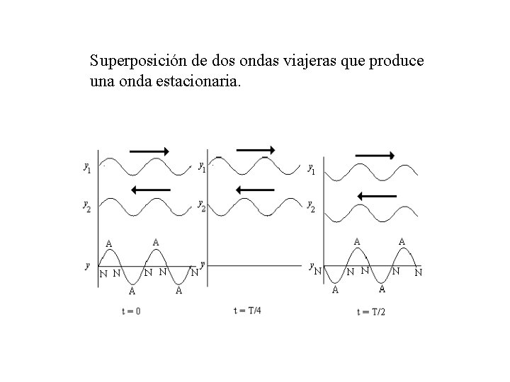 Superposición de dos ondas viajeras que produce una onda estacionaria. Superposición de dos ondas viajeras que produce una onda estacionaria.