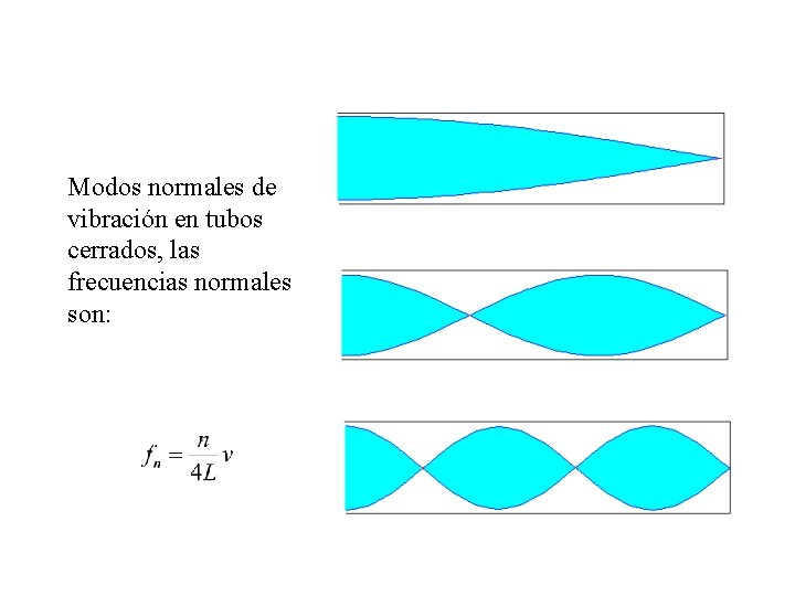 Modos normales de vibración en tubos cerrados, las frecuencias normales son: Modos normales de vibración en tubos cerrados, las frecuencias normales son: