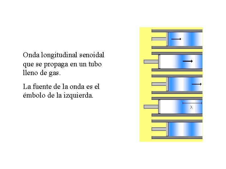 Onda longitudinal senoidal que se propaga en un tubo lleno de gas. La fuente Onda longitudinal senoidal que se propaga en un tubo lleno de gas. La fuente