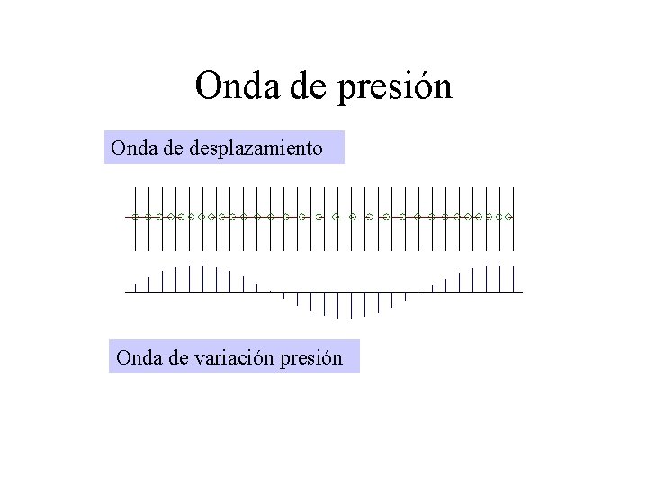 Onda de presión Onda de desplazamiento Onda de variación presión Onda de presión Onda de desplazamiento Onda de variación presión
