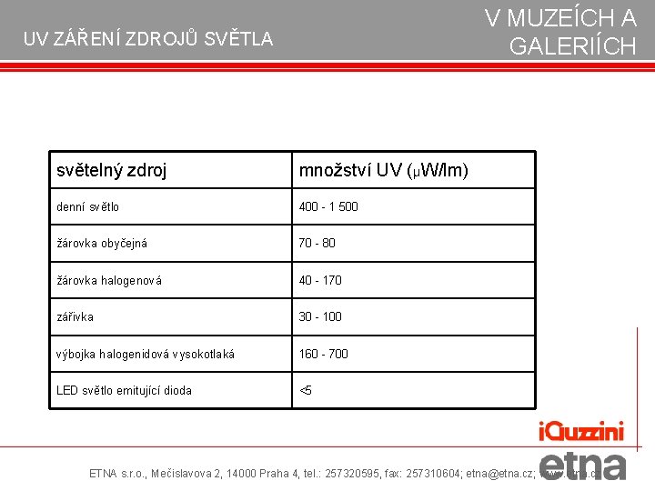 V MUZEÍCH A GALERIÍCH UV ZÁŘENÍ ZDROJŮ SVĚTLA světelný zdroj množství UV (μW/lm) denní