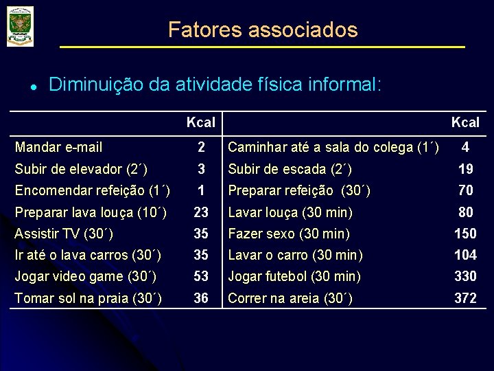 Fatores associados l Diminuição da atividade física informal: Kcal Mandar e-mail 2 Caminhar até