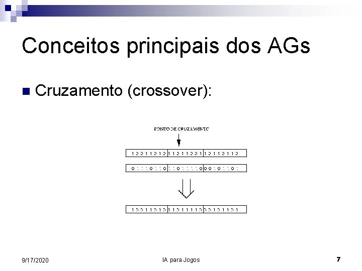 Conceitos principais dos AGs n Cruzamento (crossover): 9/17/2020 IA para Jogos 7 