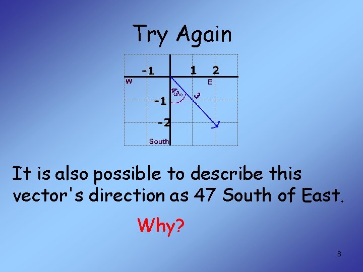 Try Again It is also possible to describe this vector's direction as 47 South