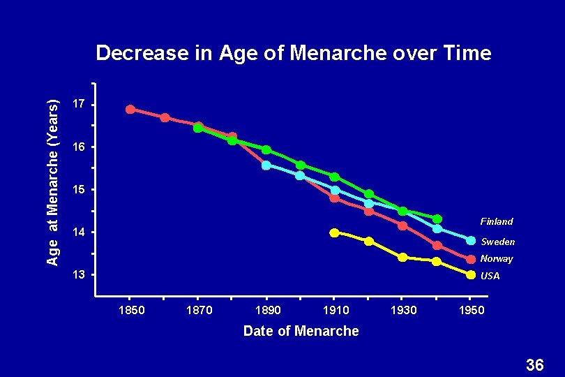 Age at Menarche (Years) Decrease in Age of Menarche over Time 17 16 15