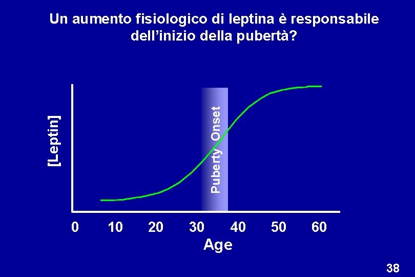 [Leptin] Puberty Onset Un aumento fisiologico di leptina è responsabile dell’inizio della pubertà? 0