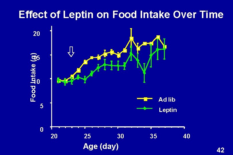 Effect of Leptin on Food Intake Over Time Food Intake (g) 20 15 10