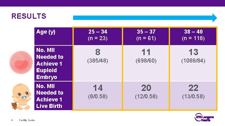 RESULTS Age (y) No. MII Needed to Achieve 1 Euploid Embryo No. MII Needed