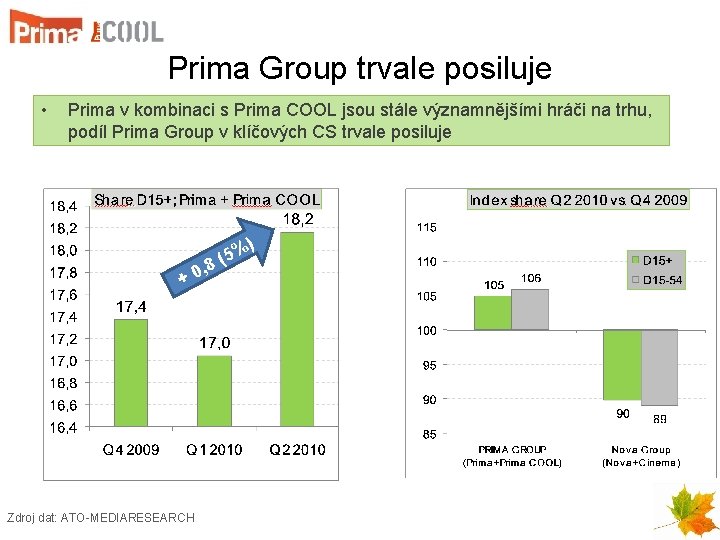 Prima Group trvale posiluje • Prima v kombinaci s Prima COOL jsou stále významnějšími