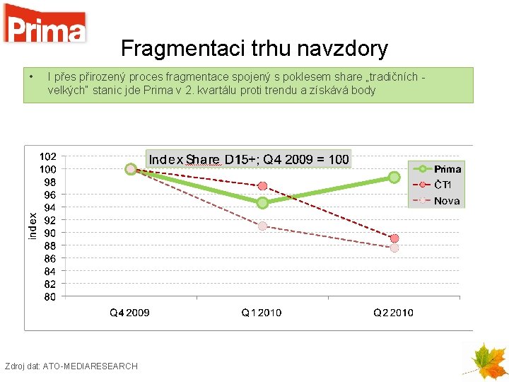 Fragmentaci trhu navzdory • I přes přirozený proces fragmentace spojený s poklesem share „tradičních