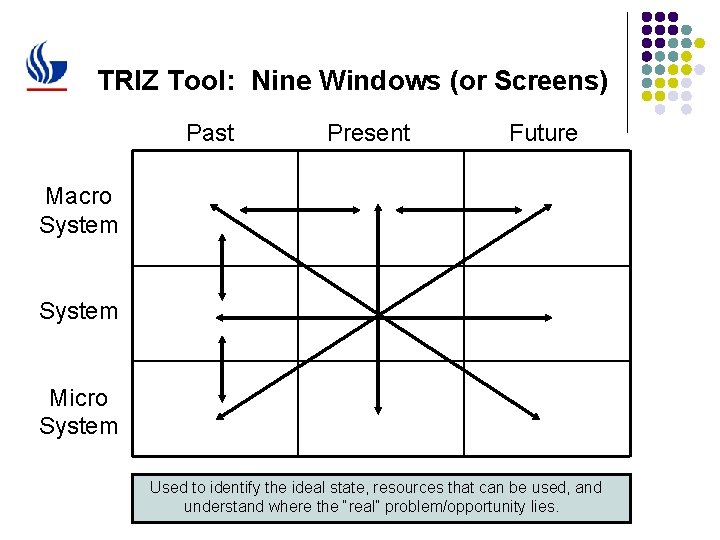 TRIZ Tool: Nine Windows (or Screens) Past Present Future Macro System Micro System Used