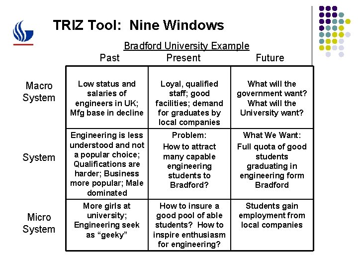 TRIZ Tool: Nine Windows Bradford University Example Past Present Future Macro System Micro System