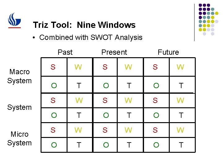 Triz Tool: Nine Windows • Combined with SWOT Analysis Past Macro System Micro System