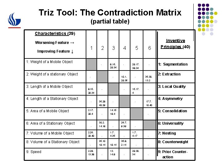 Triz Tool: The Contradiction Matrix (partial table) Characteristics (39) Worsening Feature → Improving Feature