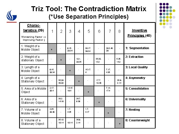 Triz Tool: The Contradiction Matrix (*Use Separation Principles) Characteristics (39) 1 2 3 4