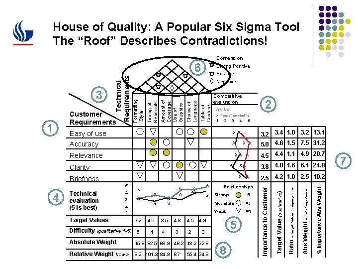 House of Quality: A Popular Six Sigma Tool The “Roof” Describes Contradictions! Correlation Positive
