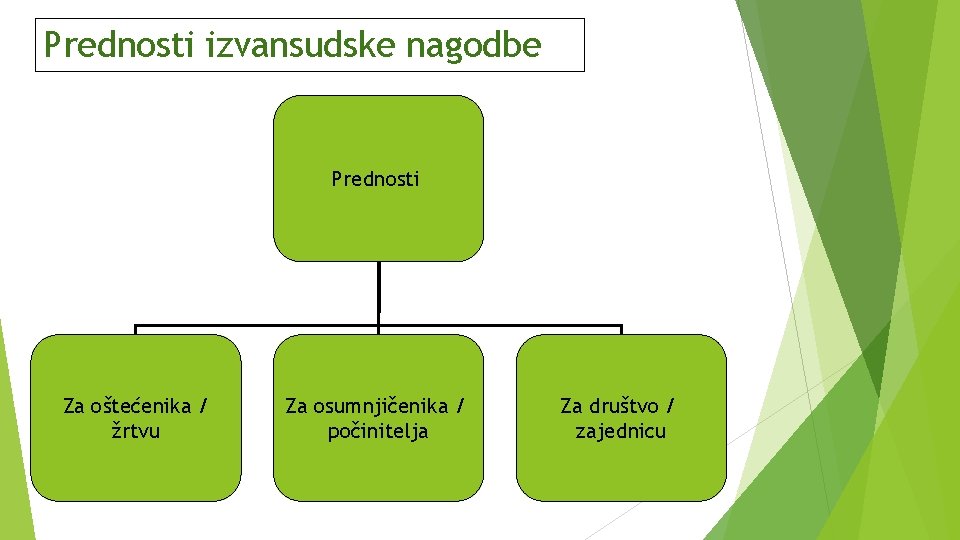 Prednosti izvansudske nagodbe Prednosti Za oštećenika / žrtvu Za osumnjičenika / počinitelja Za društvo