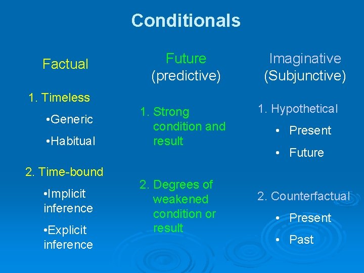 Conditionals Factual Future (predictive) 1. Timeless • Generic • Habitual 2. Time-bound • Implicit