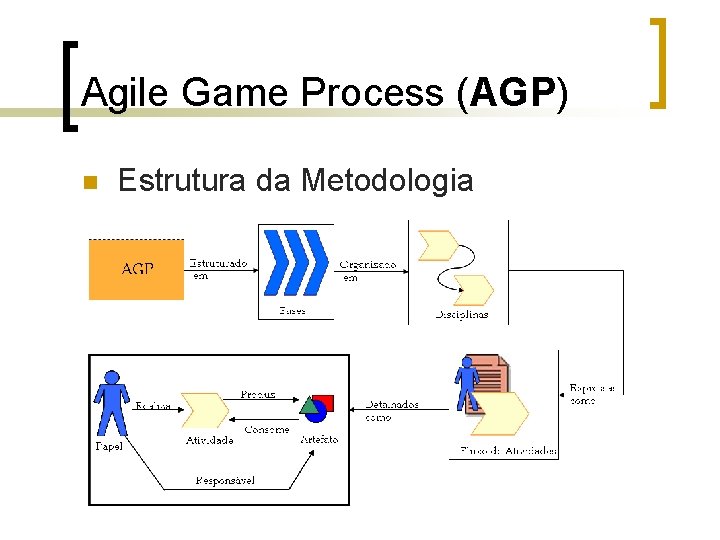 Agile Game Process (AGP) n Estrutura da Metodologia 