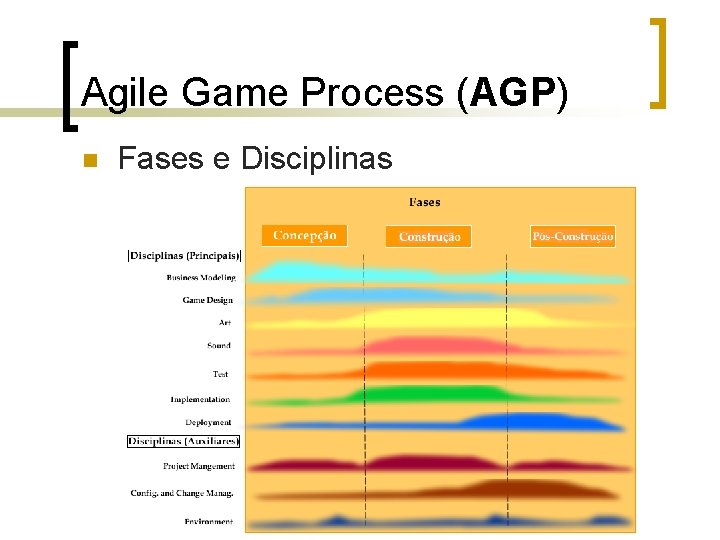 Agile Game Process (AGP) n Fases e Disciplinas 