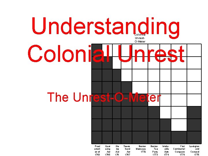 Understanding Colonial Unrest. O-Meter Boston Tea Party 1773 Intoler able Acts 1774 First Continental