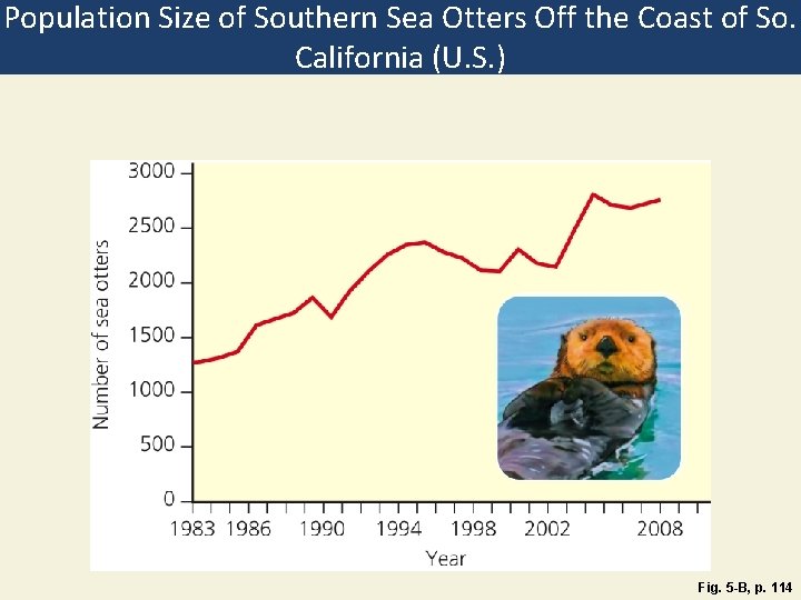 Population Size of Southern Sea Otters Off the Coast of So. California (U. S.