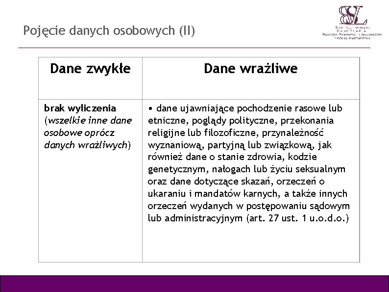 Pojęcie danych osobowych (II) Dane zwykłe Dane wrażliwe brak wyliczenia (wszelkie inne dane osobowe