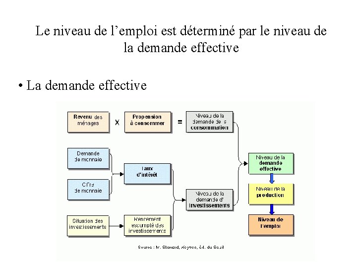 Le niveau de l’emploi est déterminé par le niveau de la demande effective • Le niveau de l’emploi est déterminé par le niveau de la demande effective •