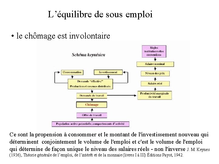 L’équilibre de sous emploi • le chômage est involontaire Ce sont la propension à L’équilibre de sous emploi • le chômage est involontaire Ce sont la propension à