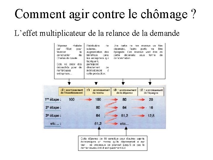 Comment agir contre le chômage ? L’effet multiplicateur de la relance de la demande Comment agir contre le chômage ? L’effet multiplicateur de la relance de la demande