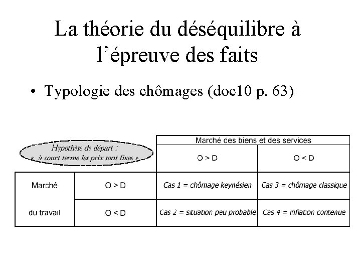 La théorie du déséquilibre à l’épreuve des faits • Typologie des chômages (doc 10 La théorie du déséquilibre à l’épreuve des faits • Typologie des chômages (doc 10