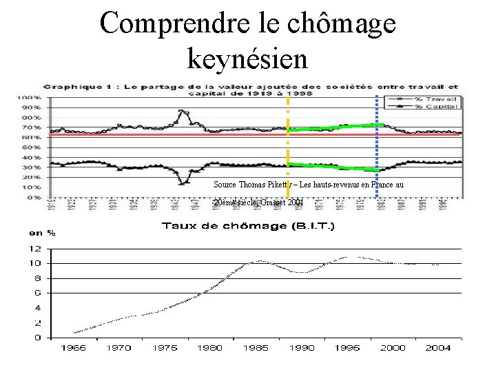 Comprendre le chômage keynésien Source Thomas Piketty – Les hauts-revenus en France au 20ème Comprendre le chômage keynésien Source Thomas Piketty – Les hauts-revenus en France au 20ème