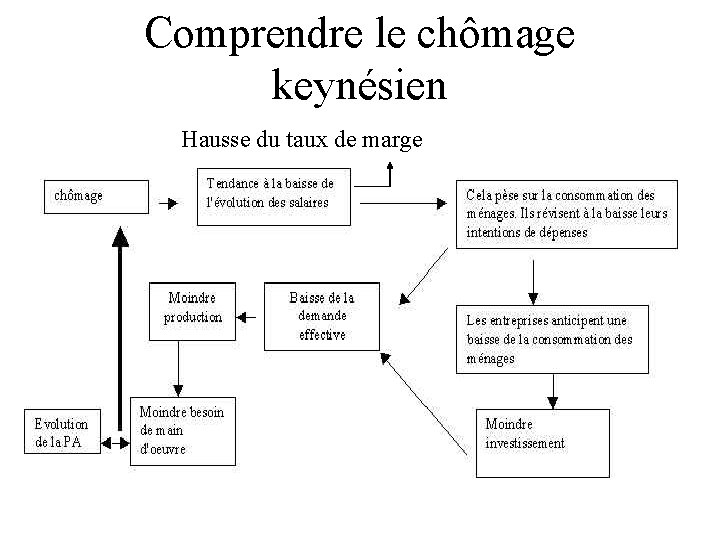 Comprendre le chômage keynésien Hausse du taux de marge Comprendre le chômage keynésien Hausse du taux de marge