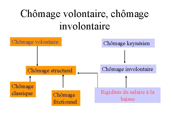 Chômage volontaire, chômage involontaire Chômage structurel Chômage classique Chômage frictionnel Chômage keynésien Chômage involontaire Chômage volontaire, chômage involontaire Chômage structurel Chômage classique Chômage frictionnel Chômage keynésien Chômage involontaire