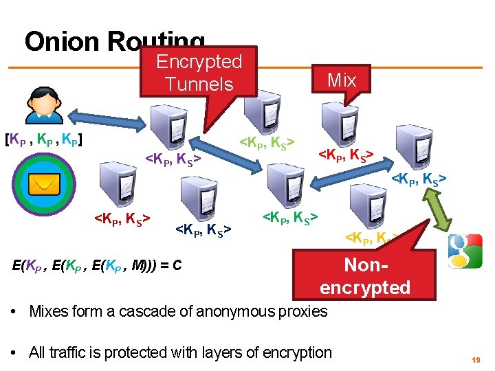 Onion Routing Encrypted Tunnels [KP , KP] <KP, KS> Mix <KP, KS> <KP, KS>