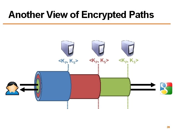 Another View of Encrypted Paths <KP, KS> 20 