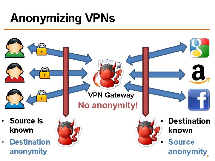 Anonymizing VPNs VPN Gateway No anonymity! • Source is known • Destination anonymity •