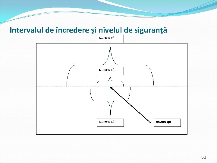 Intervalul de încredere şi nivelul de siguranţă 3 e. s 99% IÎ 1 e.