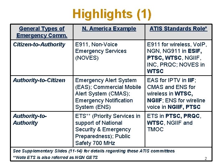 Highlights (1) General Types of Emergency Comm. N. America Example ATIS Standards Role* Citizen-to-Authority