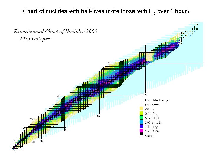 Chart of nuclides with half-lives (note those with t ½ over 1 hour) 
