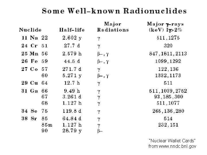 “Nuclear Wallet Cards” from www. nndc. bnl. gov 