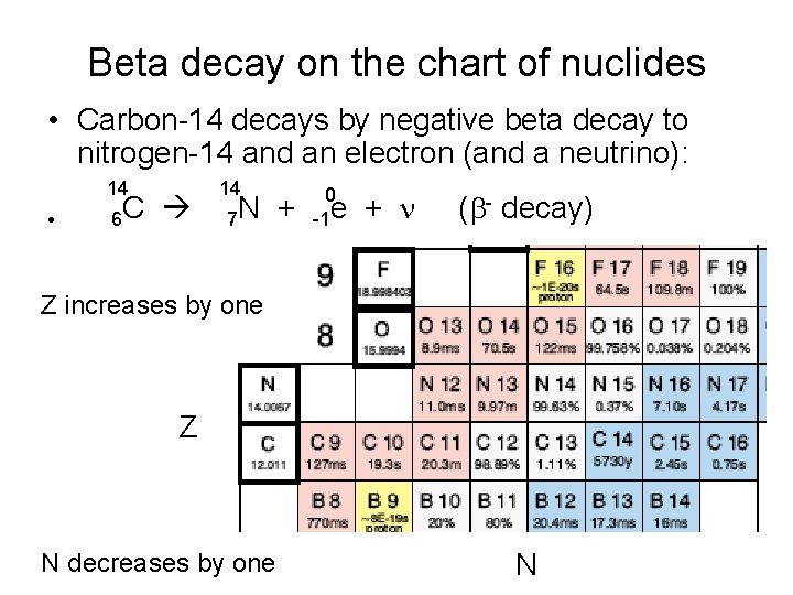 Beta decay on the chart of nuclides • Carbon-14 decays by negative beta decay